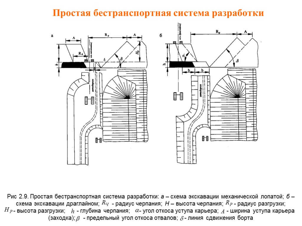 Простая бестранспортная система разработки Рис 2.9. Простая бестранспортная система разработки: а – схема экскавации